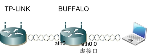 BUFFALO WHR-G300NV2的WDS配置方法