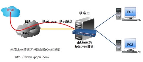 使用Linux搭建IPV6路由器(CentOS版)