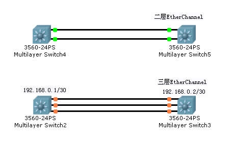 二层的EtherChannel和三层的EtherChannel