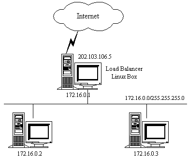 Linux学习笔记之LVS二NAT方式