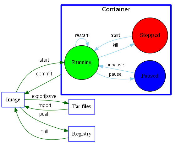 一张图总结 Docker 的命令