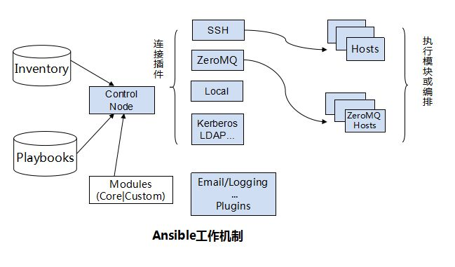 Ansible入门(一)