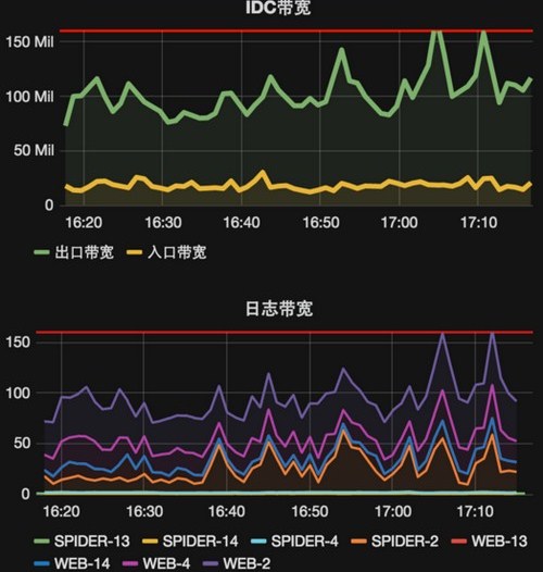 使用Nginx日志计算服务器带宽