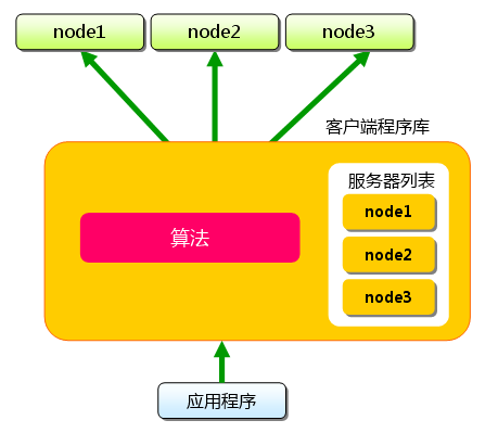 Memcached专题一、概述、基本用法和分布式