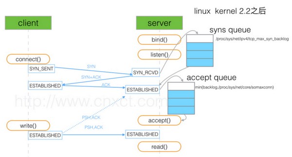 TCP三次握手-backlog队列问题