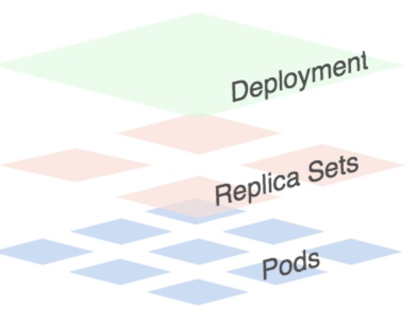 Kubernetes实现滚动升级(rolling update)