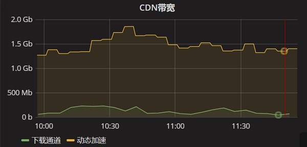 python获取阿里云CDN带宽