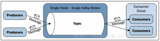 Apache Kafka专题一、Kafka概念和原理