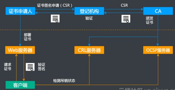 IE浏览器针对HTTPS证书吊销信息校验的默认策略