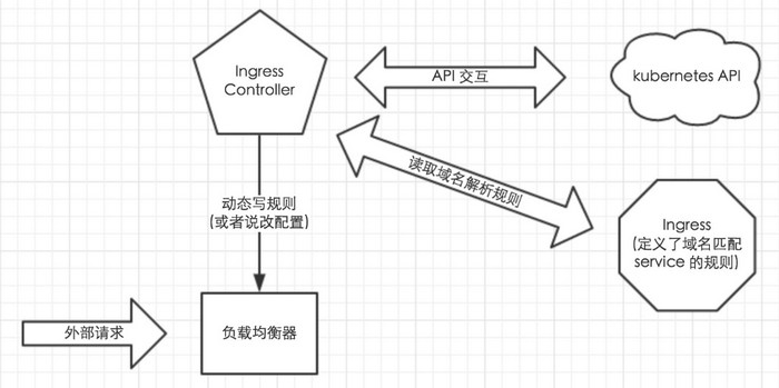 traefik负载均衡器介绍(Kubernetes环境)