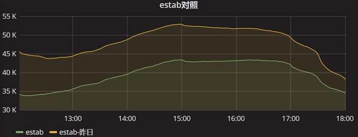 zabbix监控数据与昨天同一时期对照