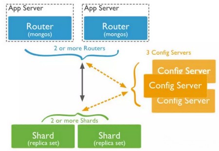 MongoDB的分片shard