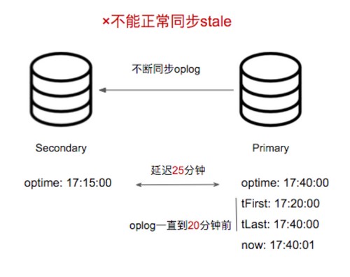 MongoDB在线修改OPLog大小