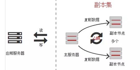 MongoDB副本集ReplSet