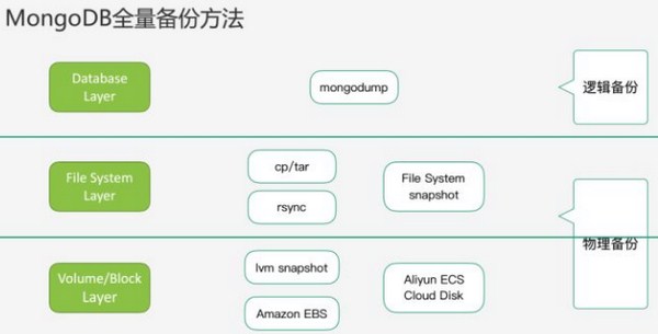 MongoDB备份汇总