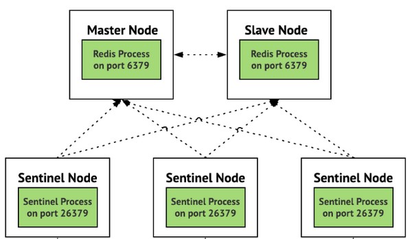 Redis Sentinel(哨兵)原理