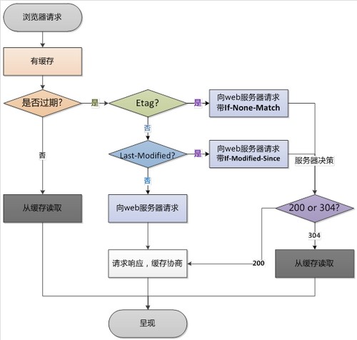 nginx有些版本同时开启gzip和etag会出现一些问题