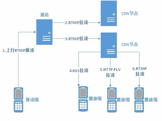 直播/点播中HTTP Live Streaming(HLS)协议的简介与使用