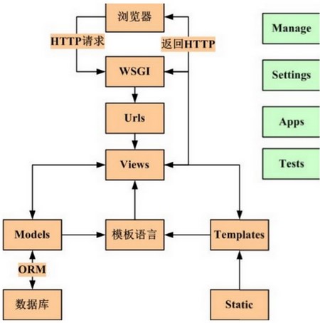 Django基础知识