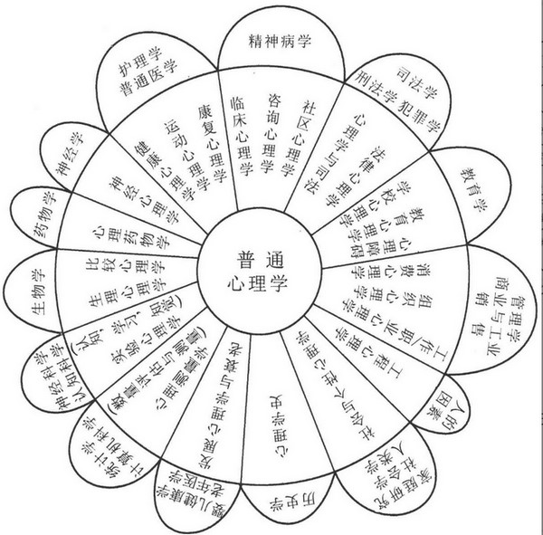 心理学概述