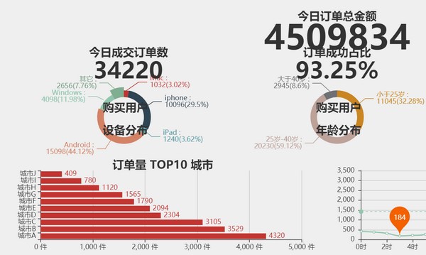 echarts一个页面放多张图表