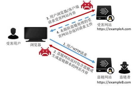 Referer防盗链和应用和破解