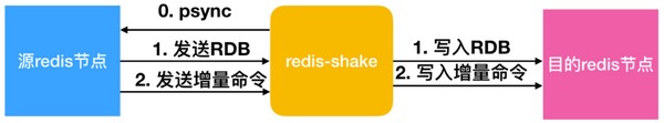 redis-shake一款优秀的redis数据同步工具