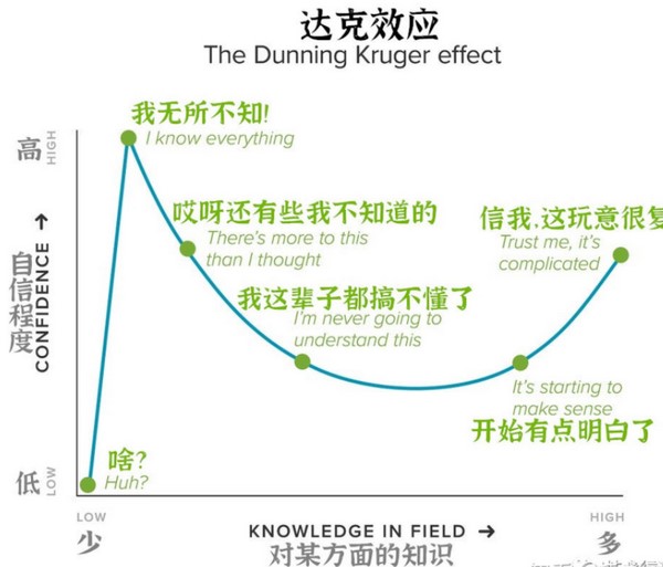 达克效应D-K effect