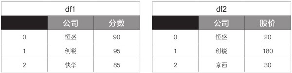 pandas中对DataFrame进行合并和拼接