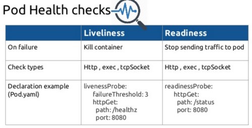 Kubernetes的健康检查liveness-readiness-startup探针