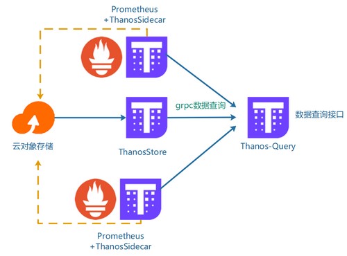 Thanos-Prometheus的扩展好伙伴