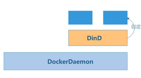 在gitlabCI中构建docker镜像DinD和DooD
