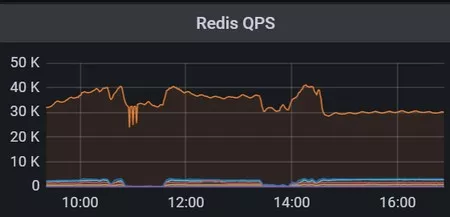 Redis故障整理-热KEY导致网卡PPS过高