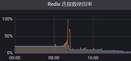 Redis故障整理-连接数跑满