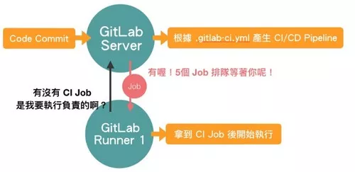 gitlab内置CICD的使用