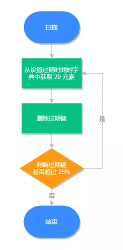 Redis过期Key、内存回收的一些细节