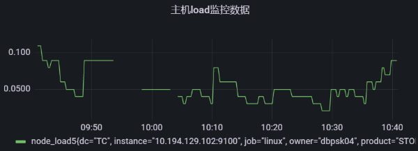 Prometheus联邦采集超时导致监控图像出现断点