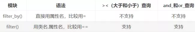 SQLALchemy中的过滤方法filter_by()和filter()用法和区别